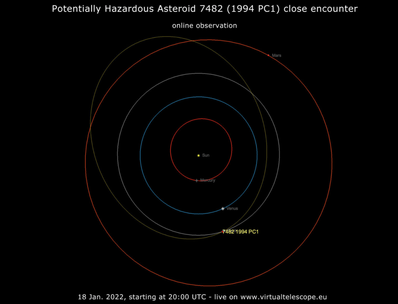 Potentially Hazardous Asteroid (7482) 1994 PC1 asteroid near-Earth pass