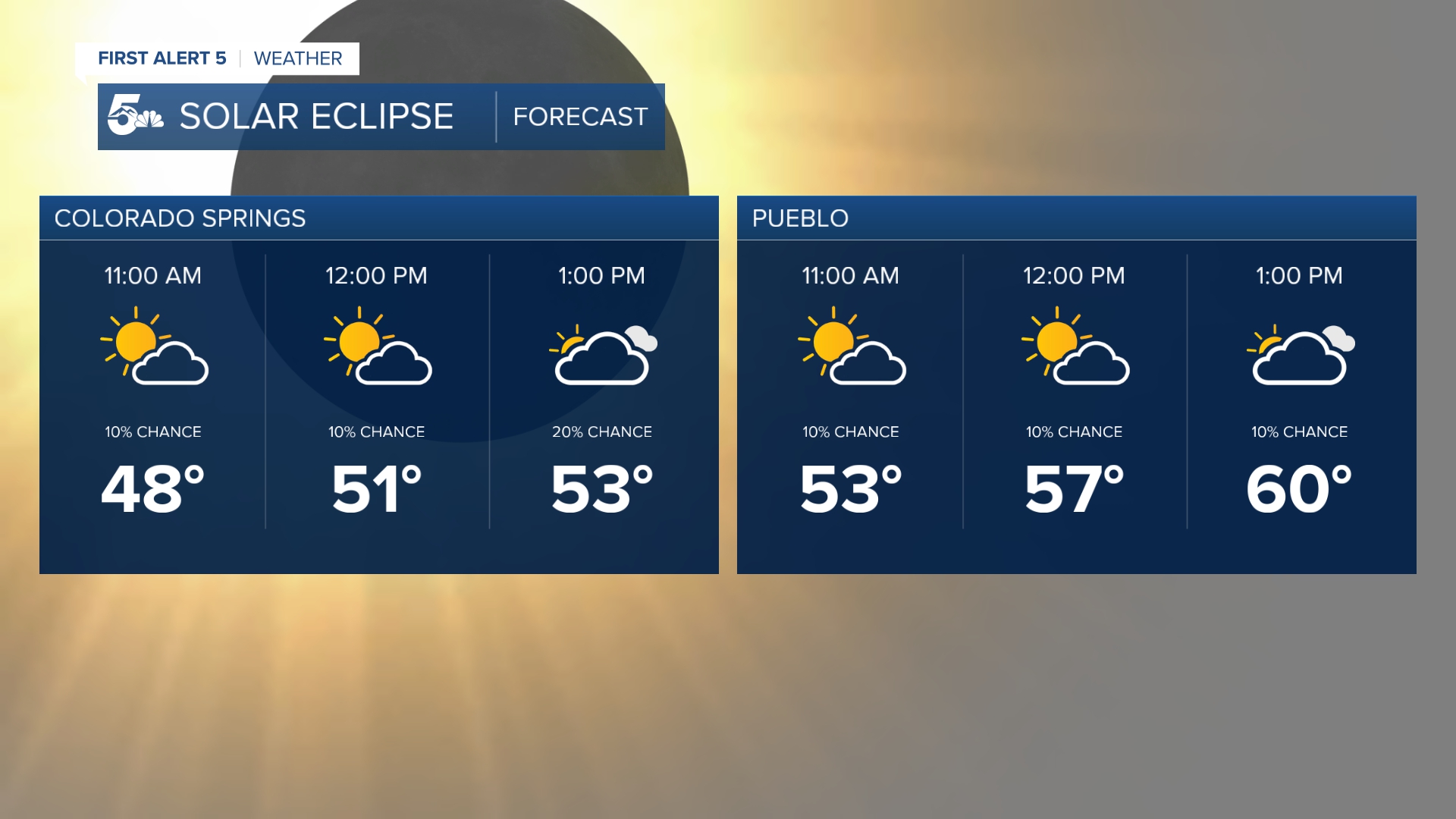 Solar Eclipse Forecast