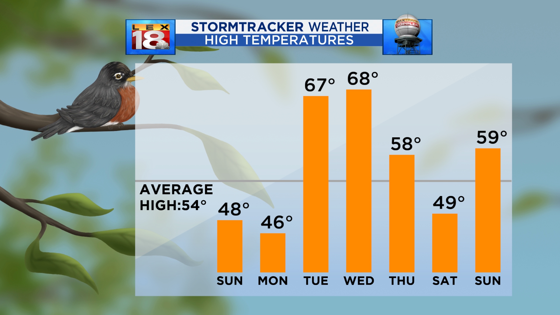weeks temps.jpg