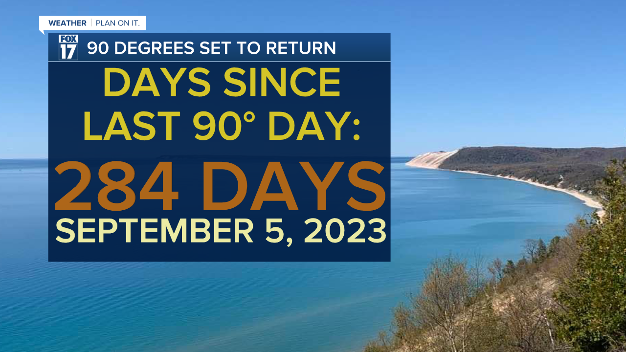 WE ARE DUE FOR ANOTHER 90 DEGREE DAY!