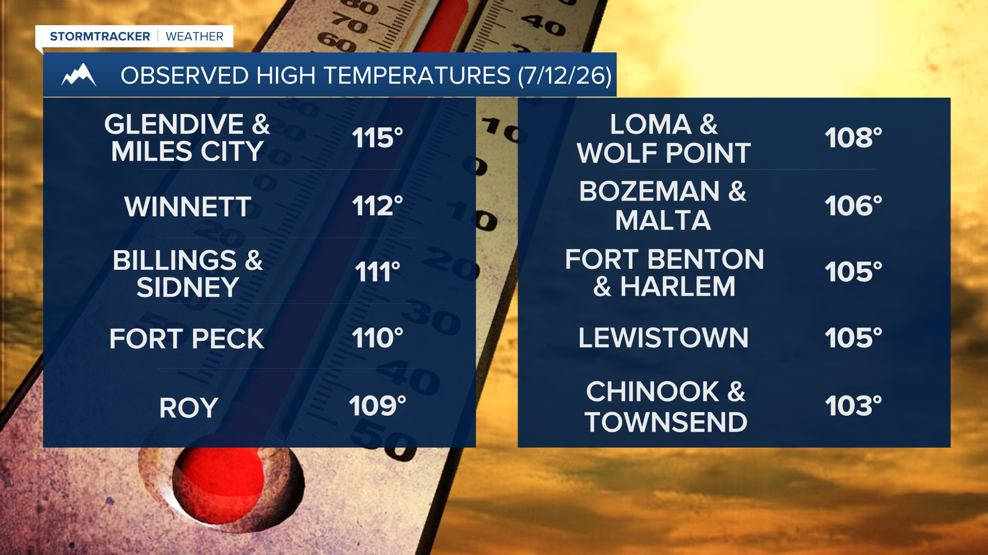 Sunday's Highs 7-12-26-1