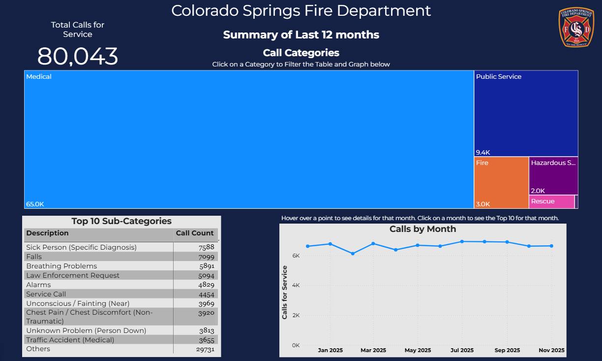 CSFD Dashboard