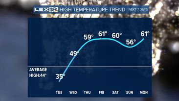 Highs this week