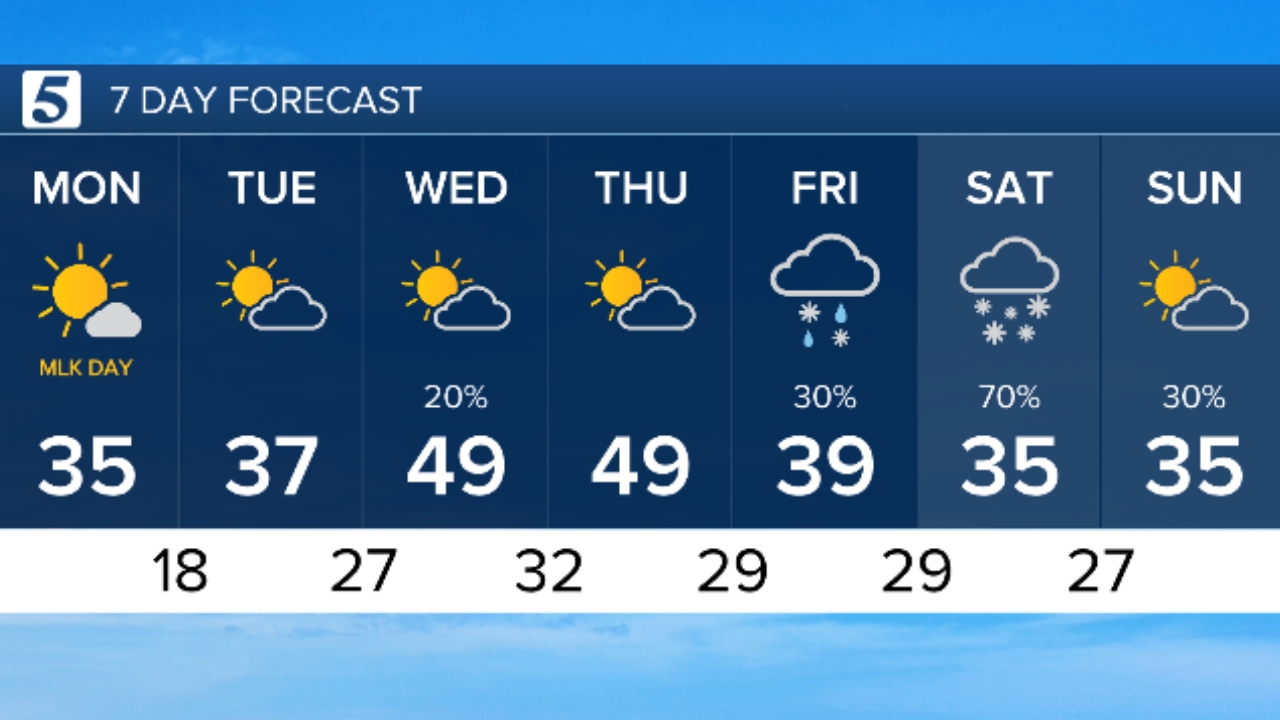January 19, 2026: Sunny, Cold, & Breezy