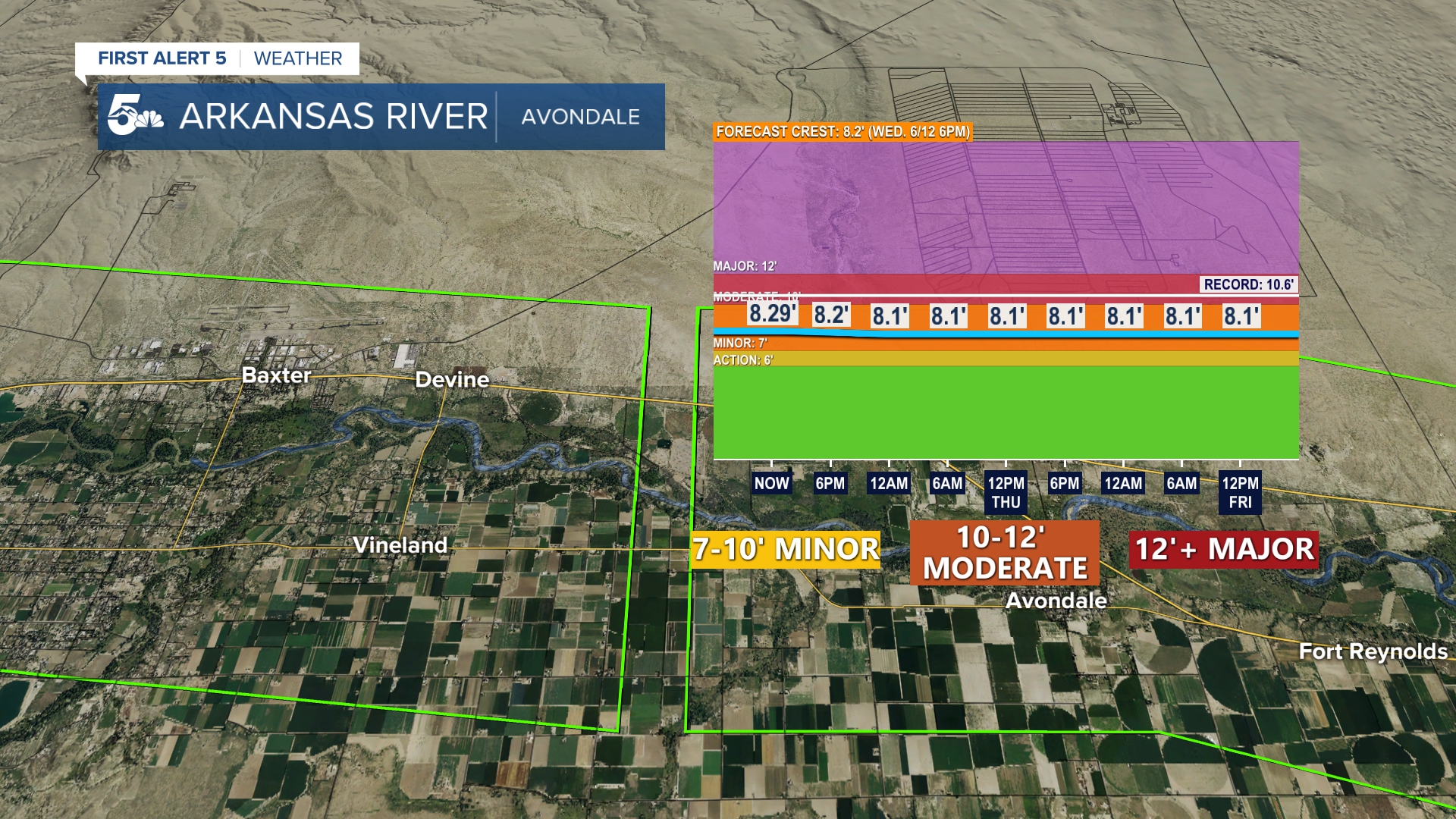 Arkansas River at Avondale flooding forecast