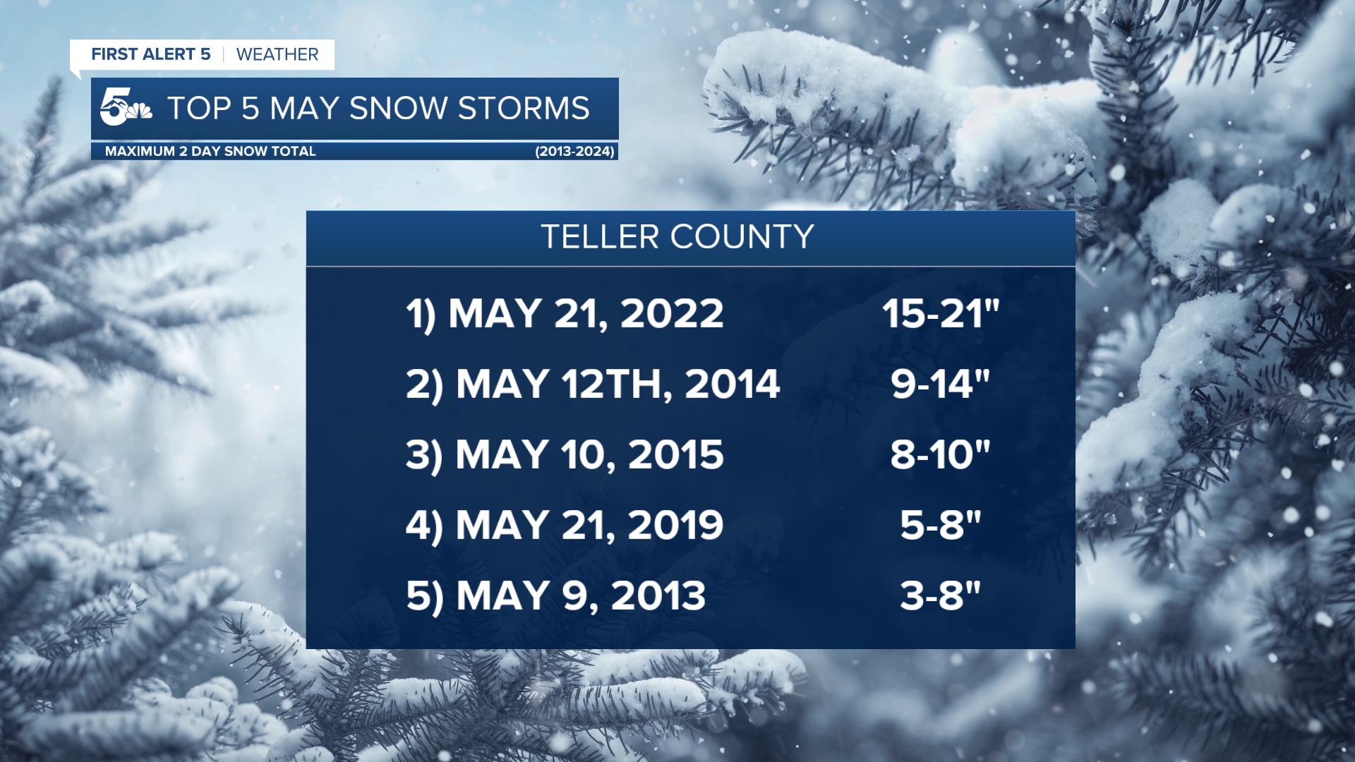 The Top 5 May Snow Storms in the last 11 years in Teller County
