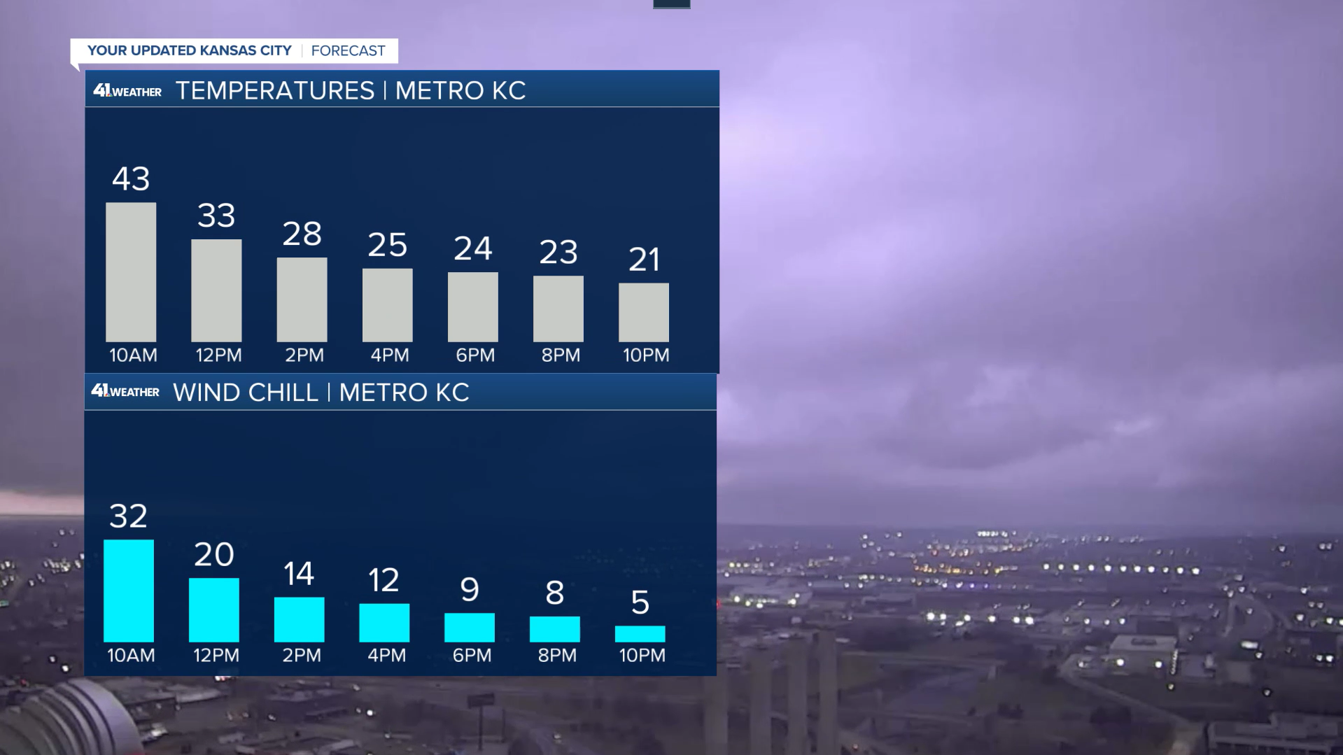 Temps and wind chill.png