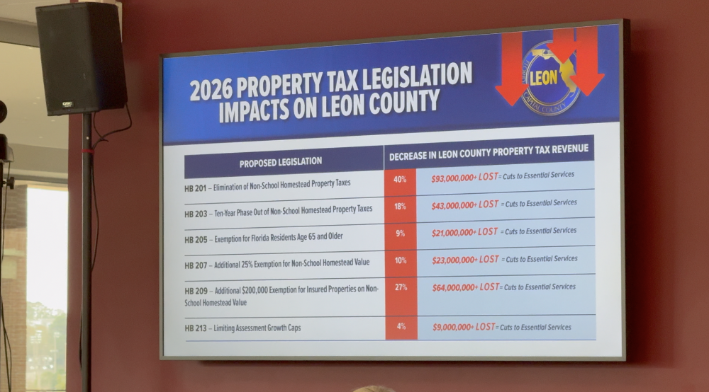 "FISCAL CRISIS BY DESIGN:" Leon Co. shares concerns about impacts of potential property tax cuts  