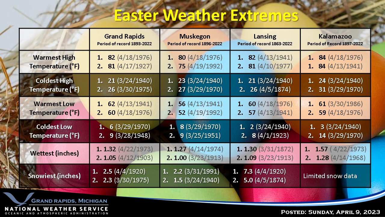 Easter Weather Extremes