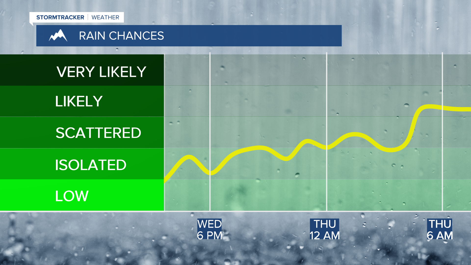 Rain chances