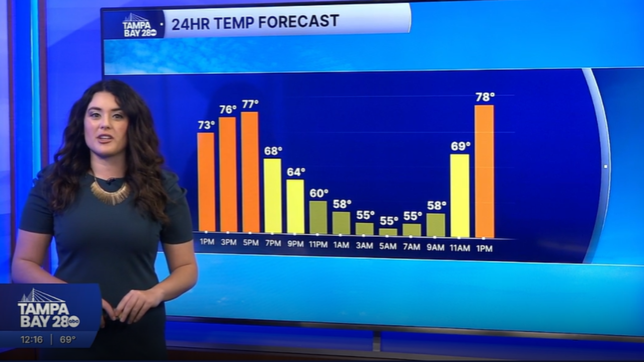 Forecast: Drier skies and a warmer week ahead