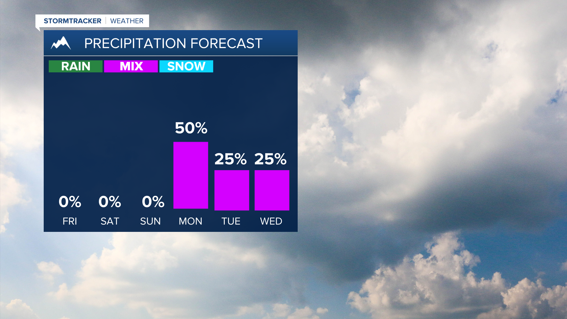 Precipitation returns Monday 