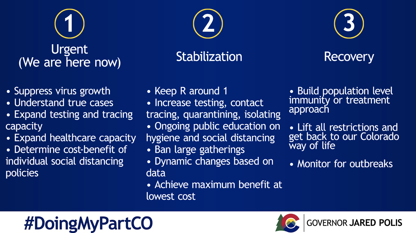 Three phases of Colorado's response to COVID-19