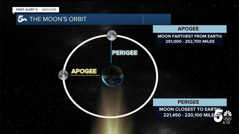 Moon Orbit