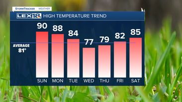 Highs this week