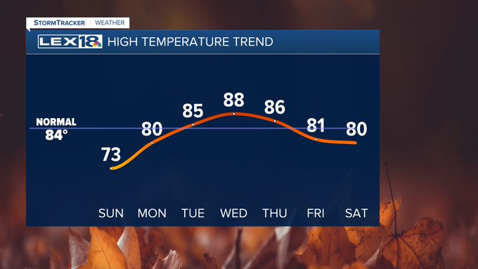 High temperature trend