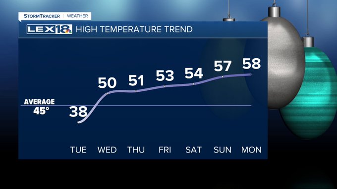 High temperature trend