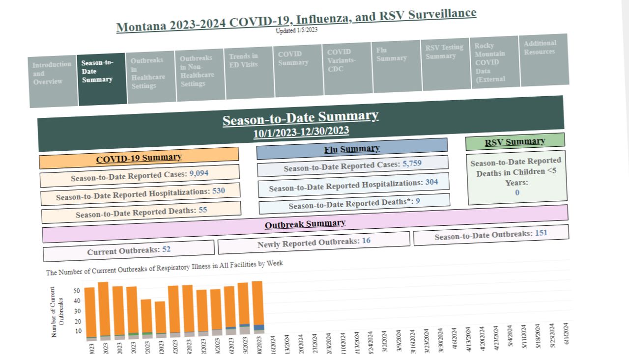 COVID-19, Influenza, and RSV Dashboard