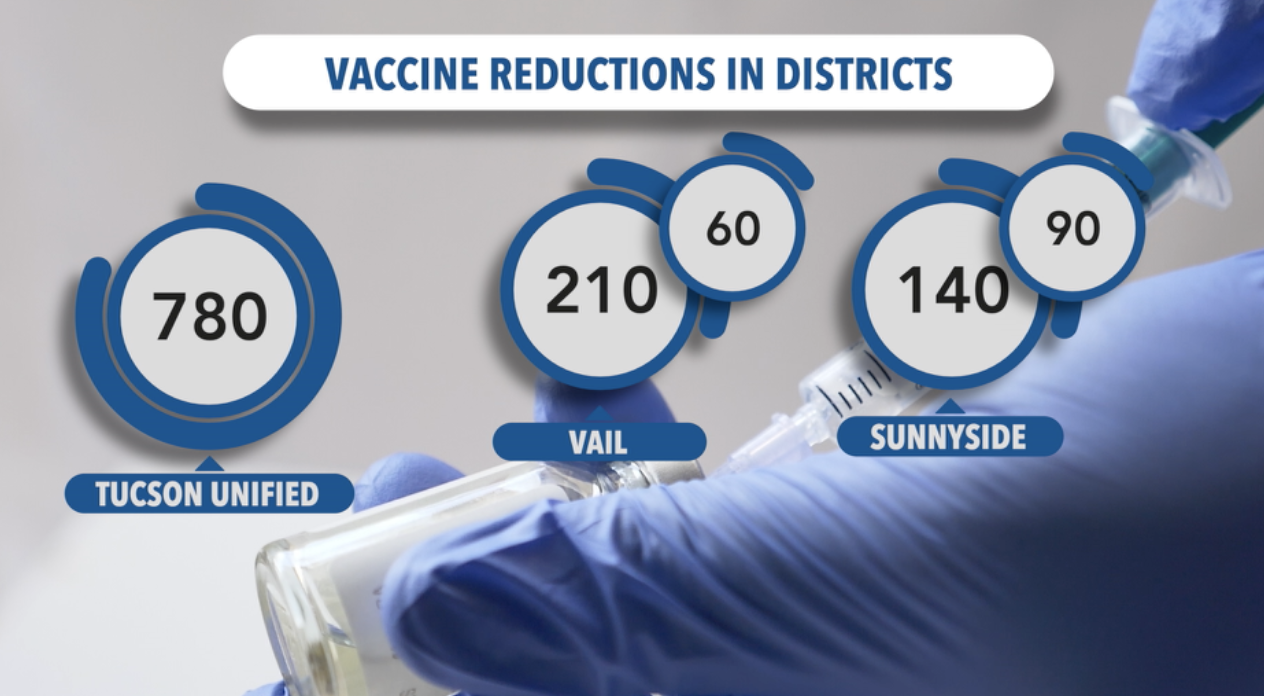Vaccine Delays for Educators in Pima County