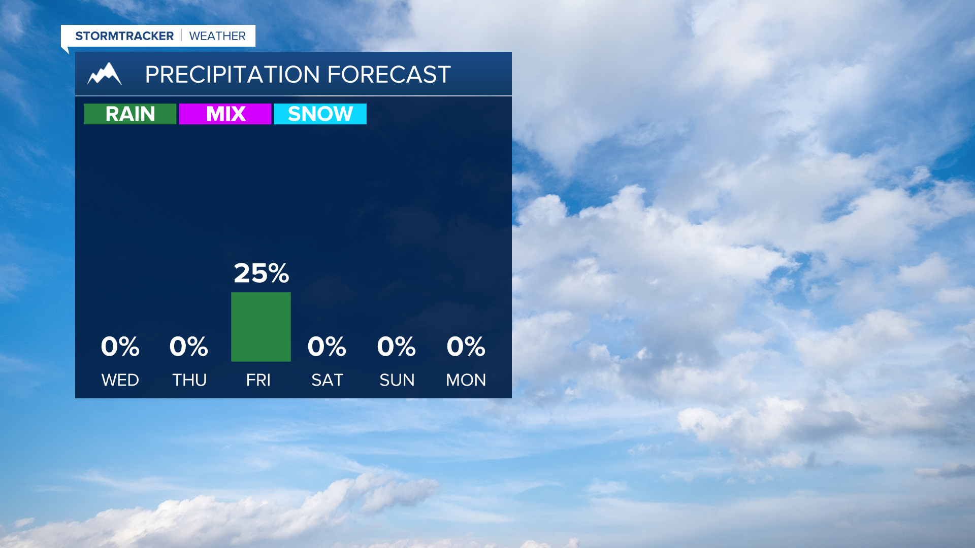 Rain lets up through most of our week