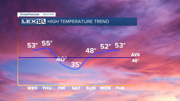 High temperature trend