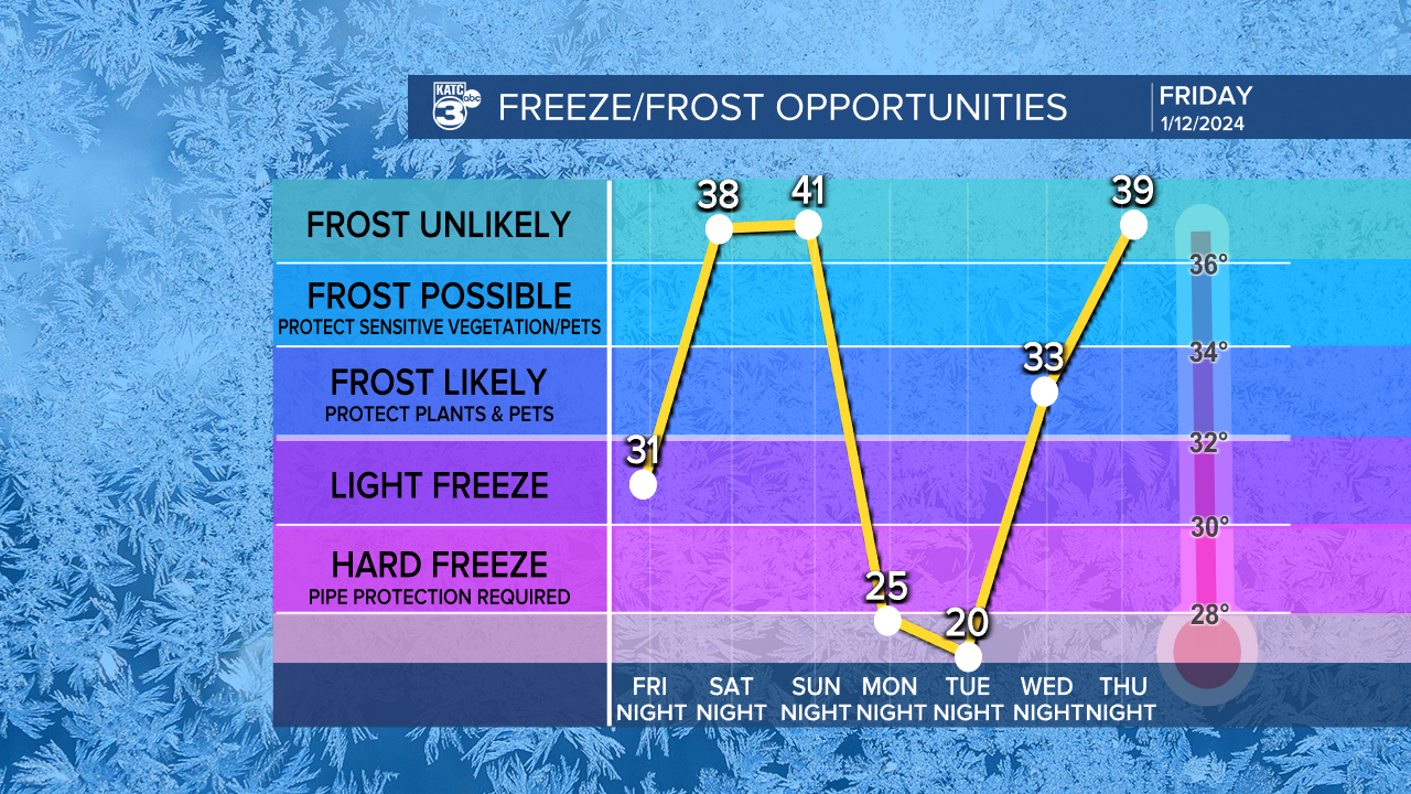 Frost-Freeze Graph KATC.png