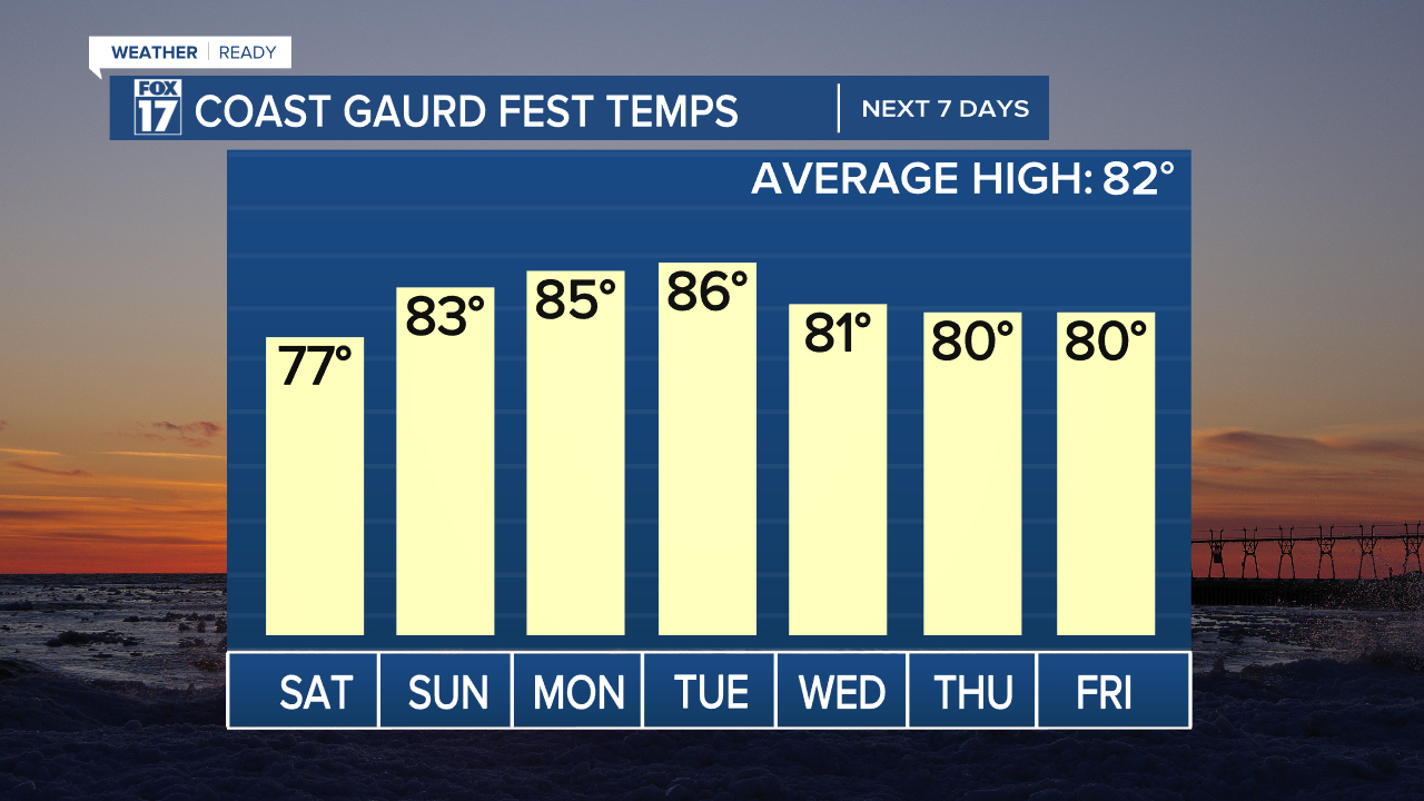 COAST GAURD FEST TEMPERATURES THIS WEEK