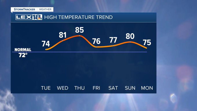 High temperature trend