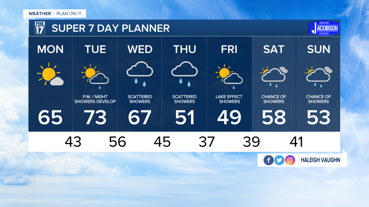 7-Day Forecast.png