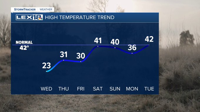 High temperatures