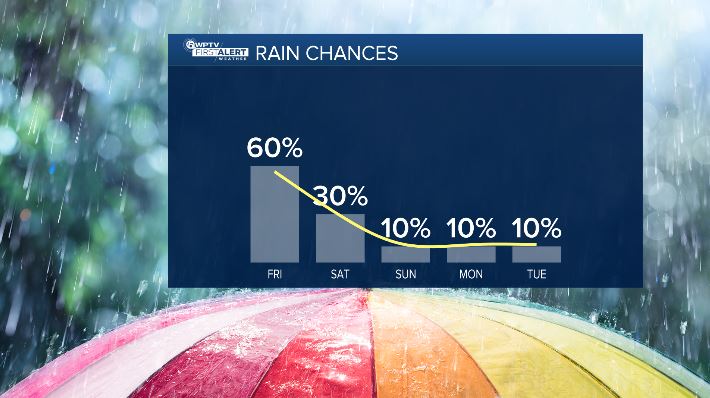 Rain Chances
