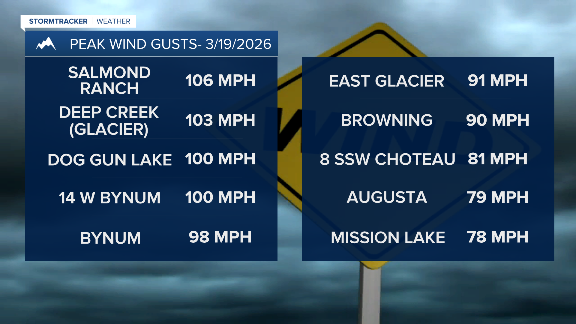Peak Gusts 3-19-26