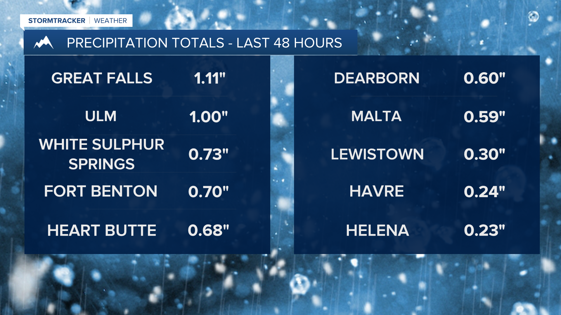 Precipitation Totals