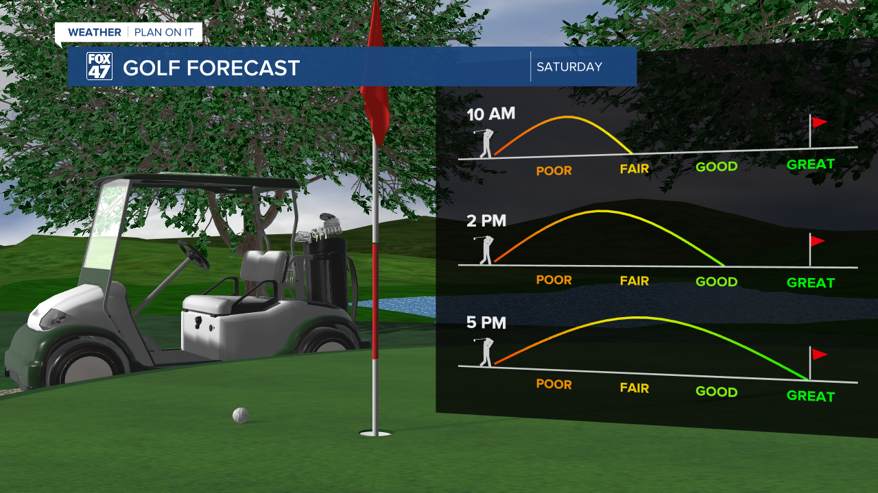 Golfing Forecast
