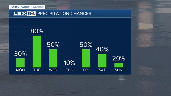 Rain chances