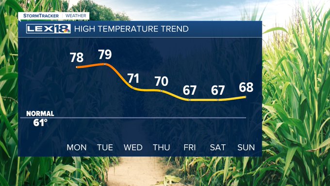 High temperatures