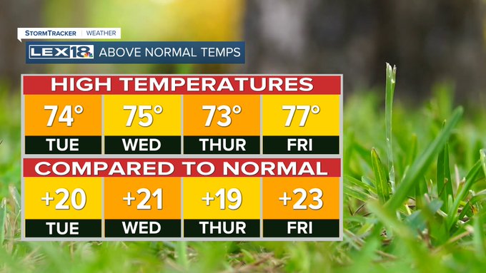 Above normal temperatures