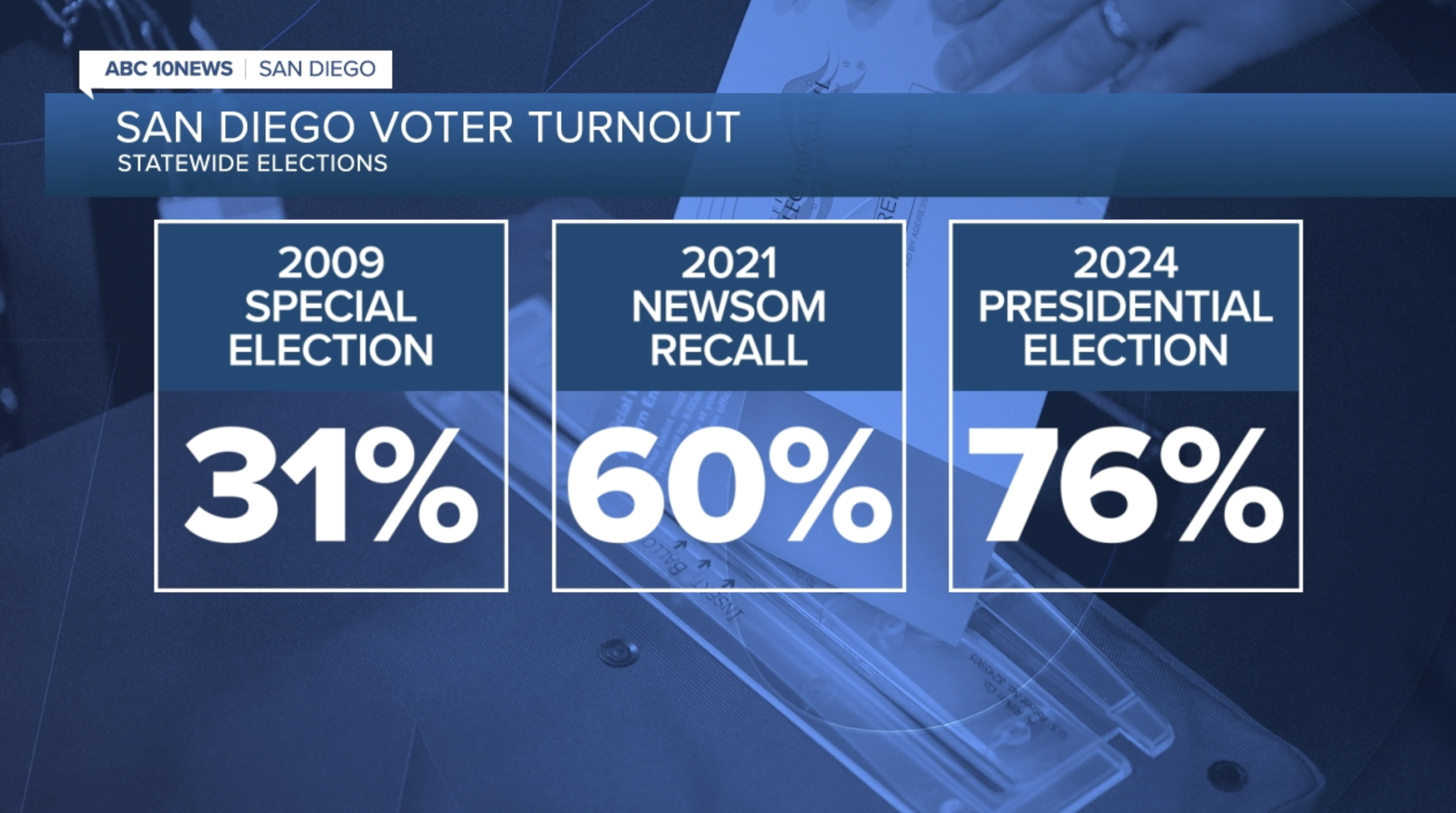 voter turnout graphic prop 50