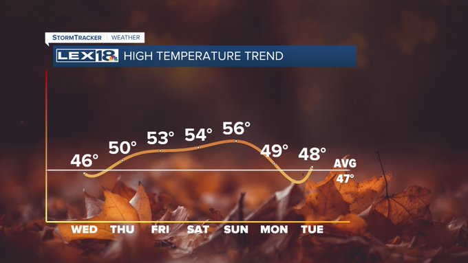 High temperature trend
