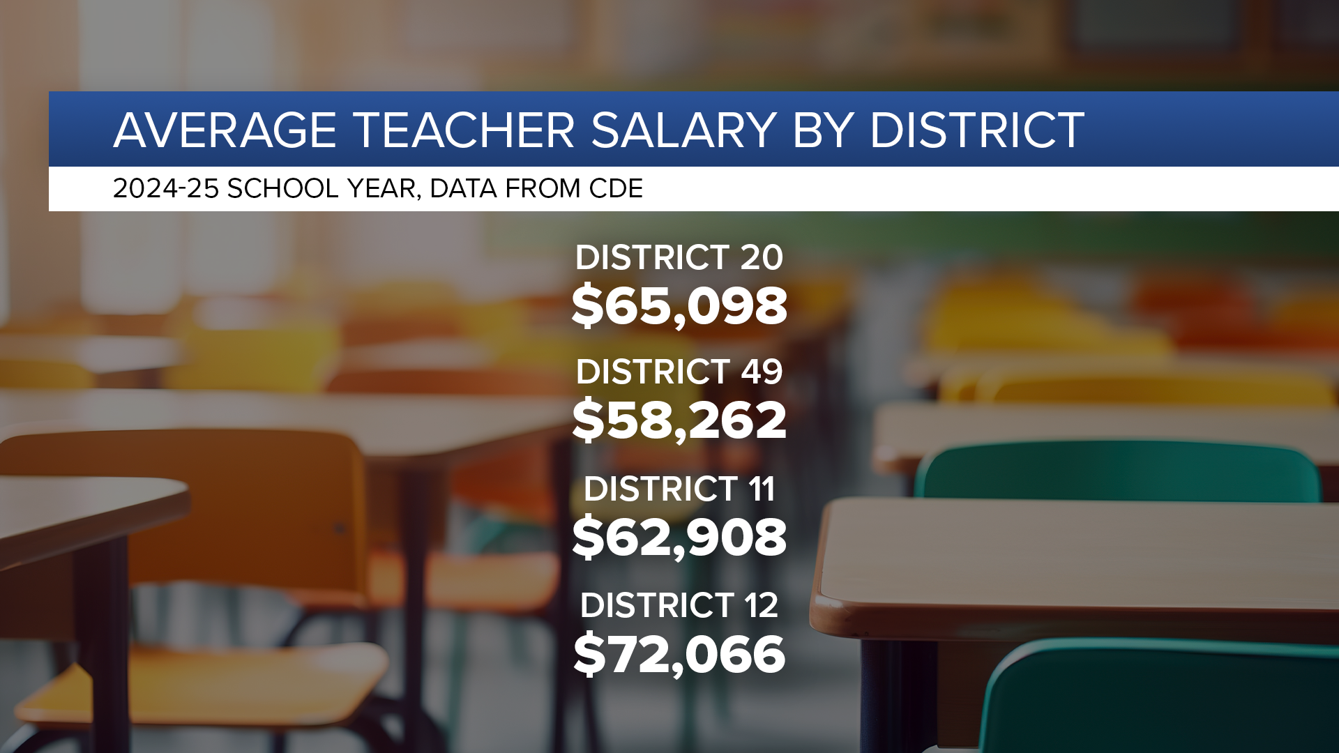 Average salary for teachers