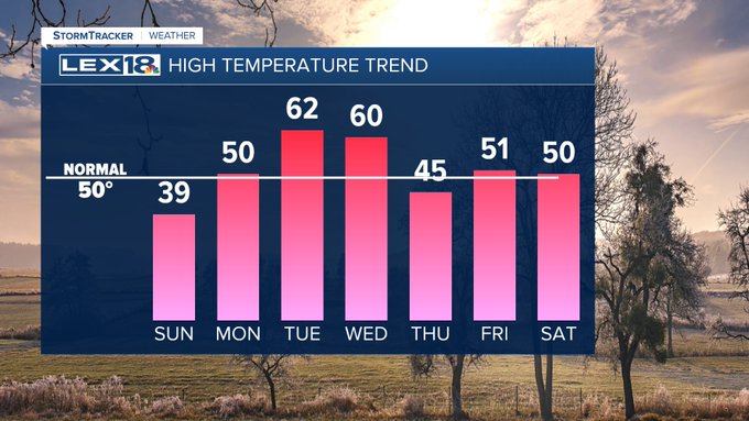 High temperature trend