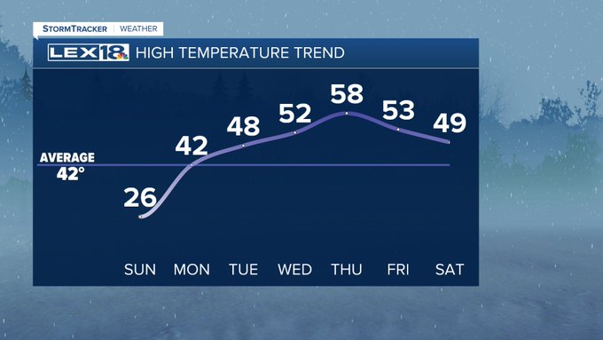 High temperature trend
