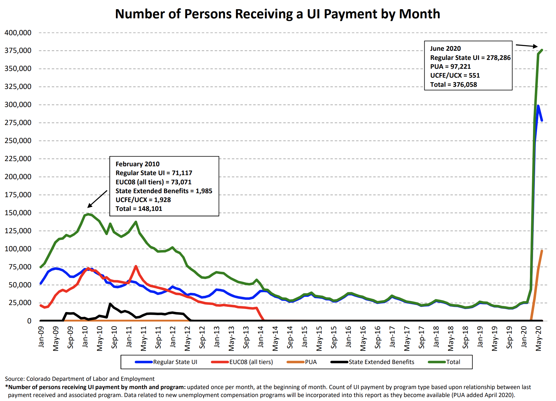 colorado unemployment chart july 2020