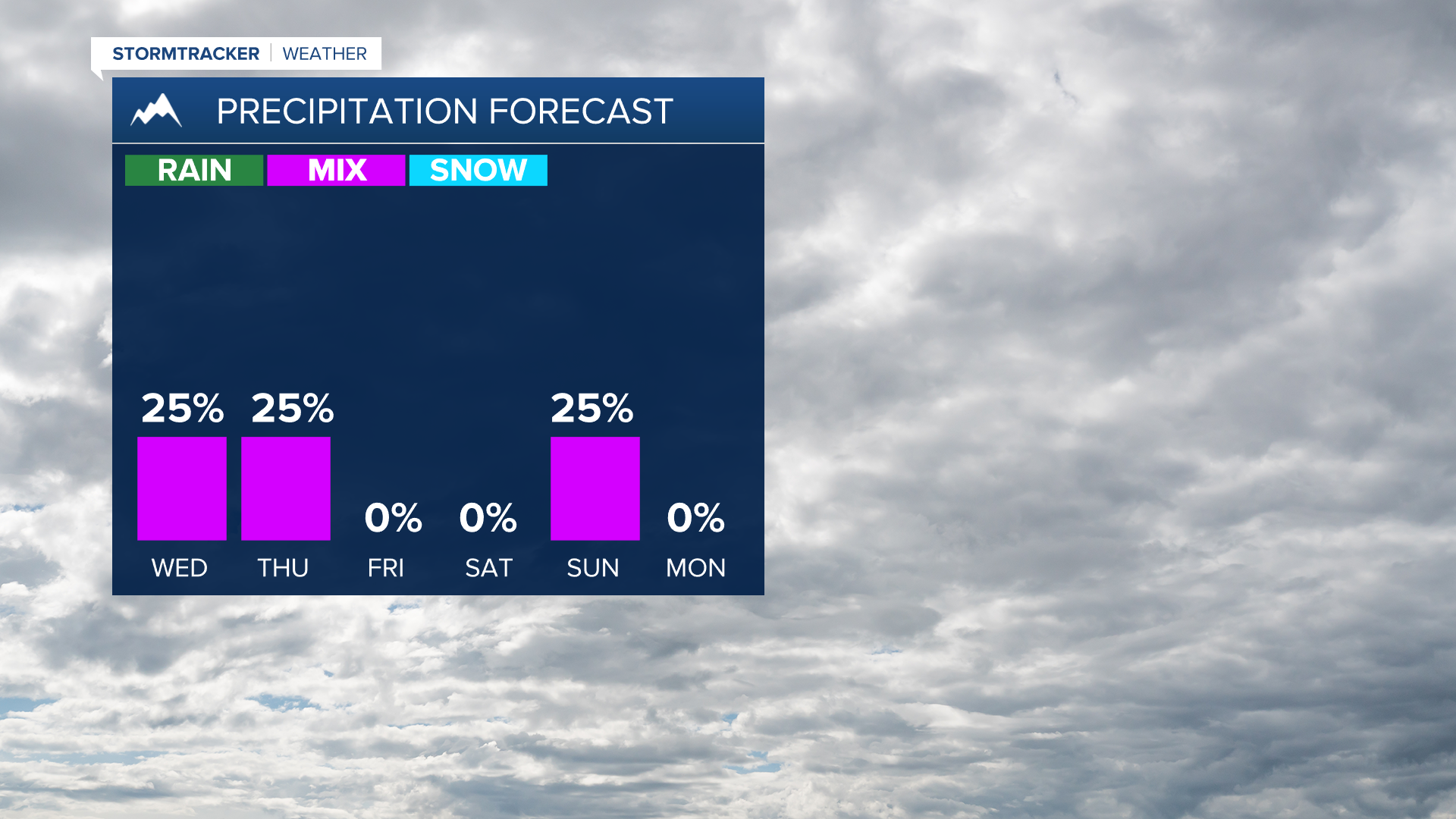 Another round of rain and snow in the forecast Wednesday into Thursday