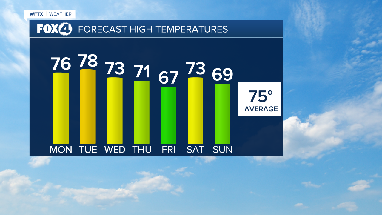 Graph iCast Forecast High Temps Next 7 Days AM.png