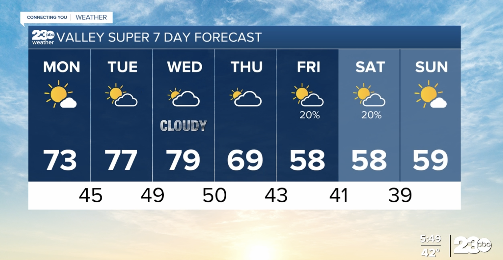 23ABC Monday Forecast Feb. 28