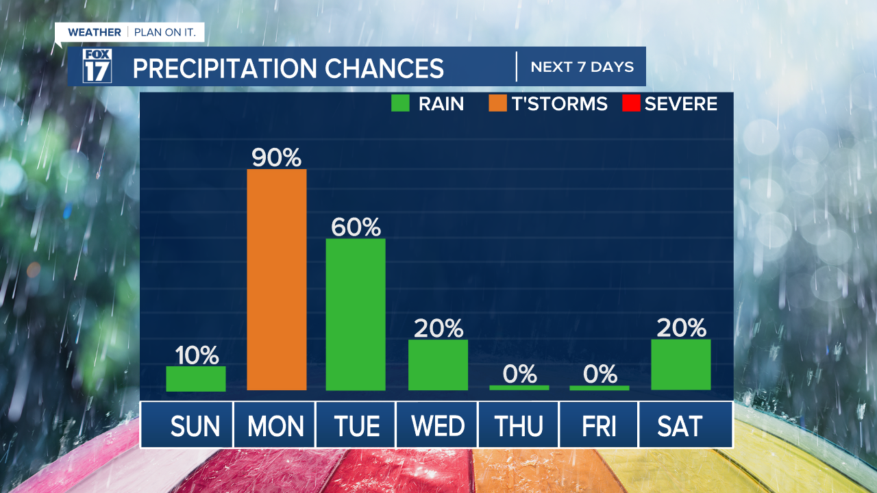 Precipitation Chances