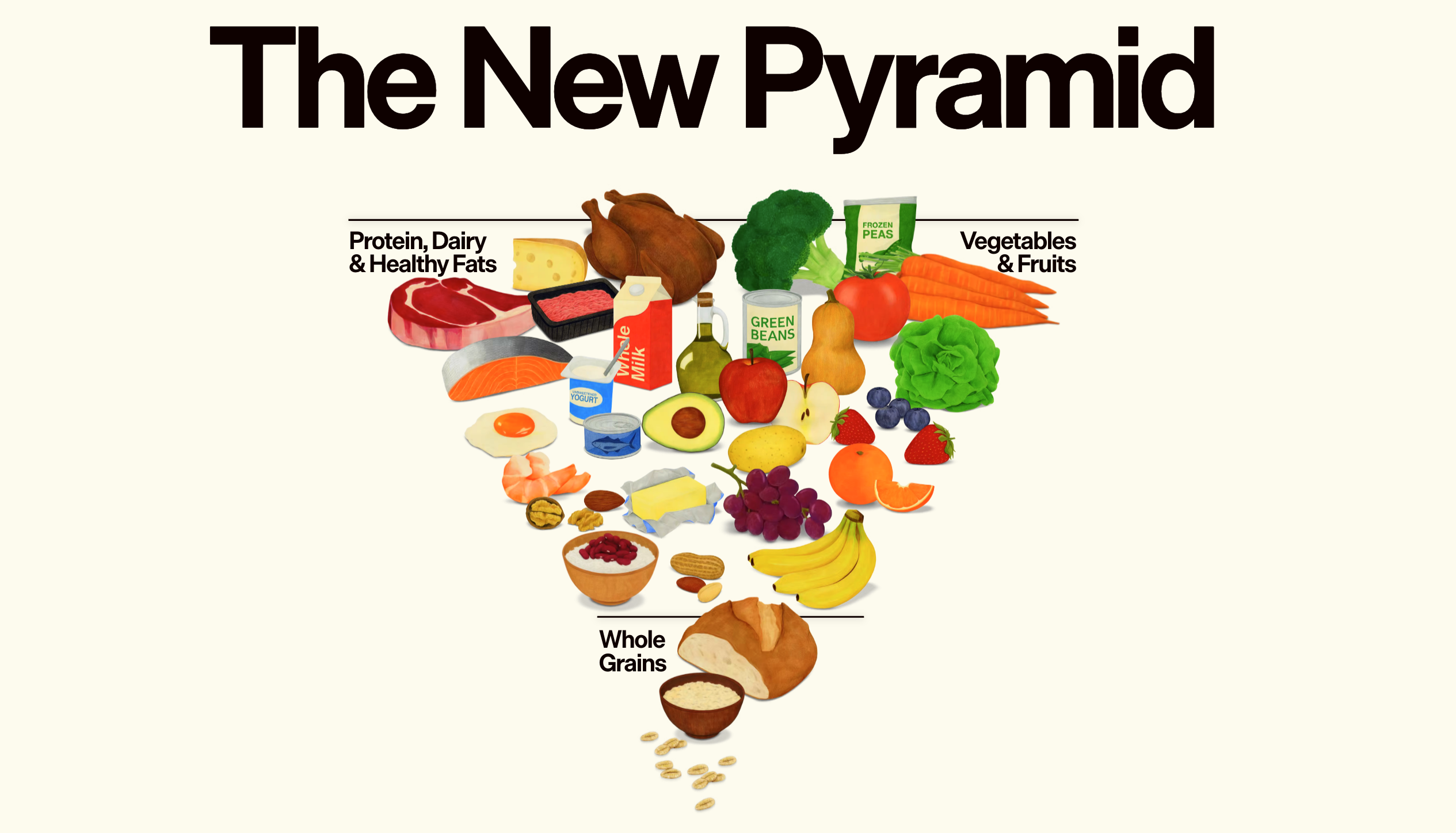 The New Food Pryamid