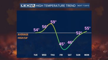 High Temps this week