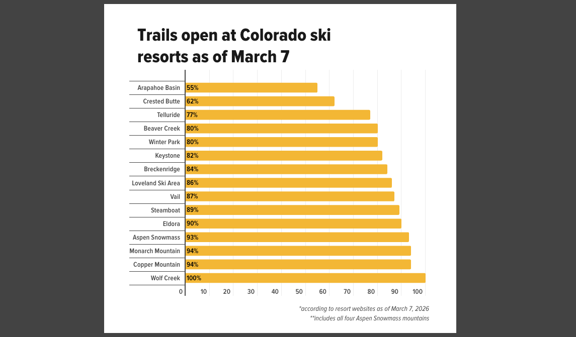 March 7 ski totals